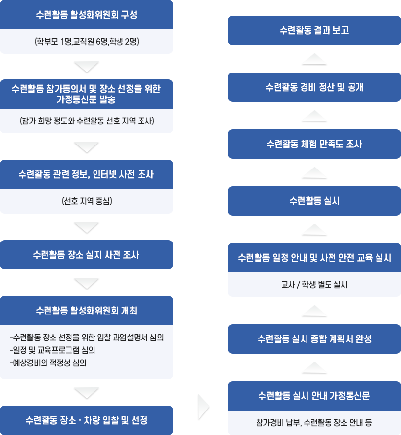 현장학습처리흐름도 1학년 수련활동 이미지