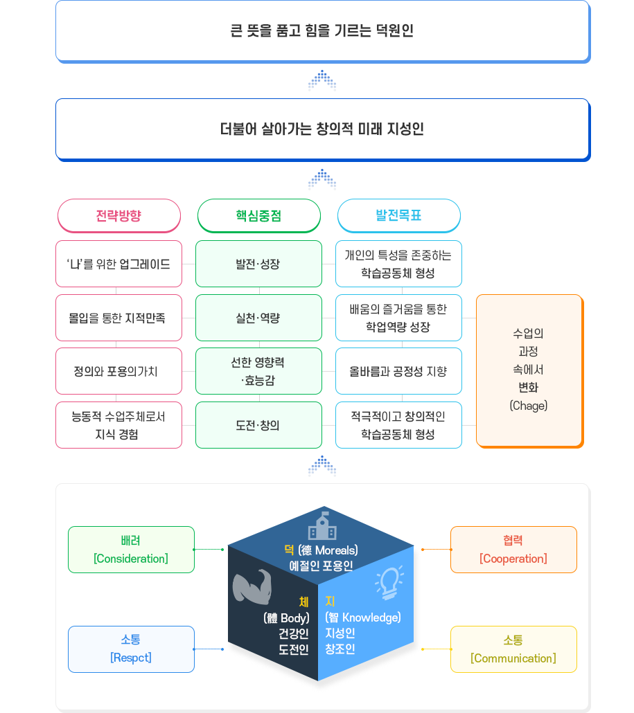 교육목표 및 체계 이미지